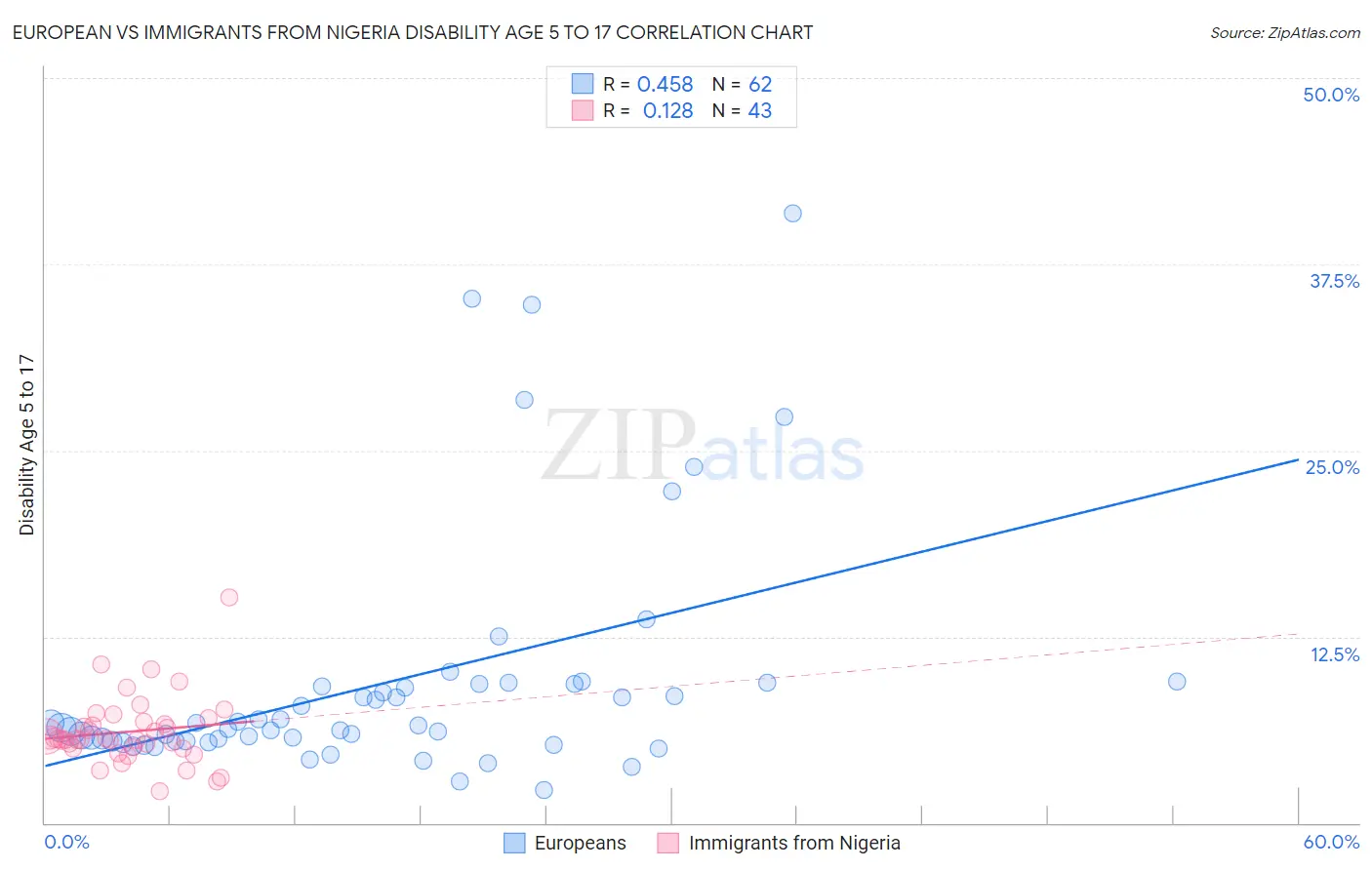 European vs Immigrants from Nigeria Disability Age 5 to 17