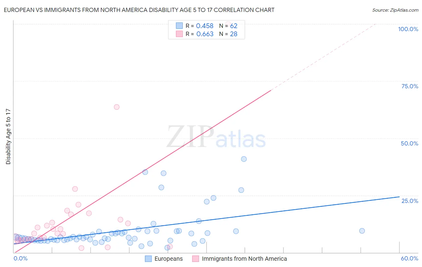 European vs Immigrants from North America Disability Age 5 to 17