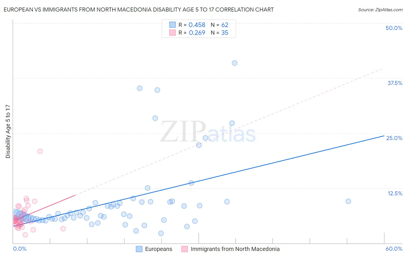 European vs Immigrants from North Macedonia Disability Age 5 to 17