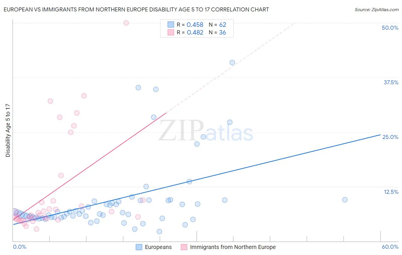 European vs Immigrants from Northern Europe Disability Age 5 to 17