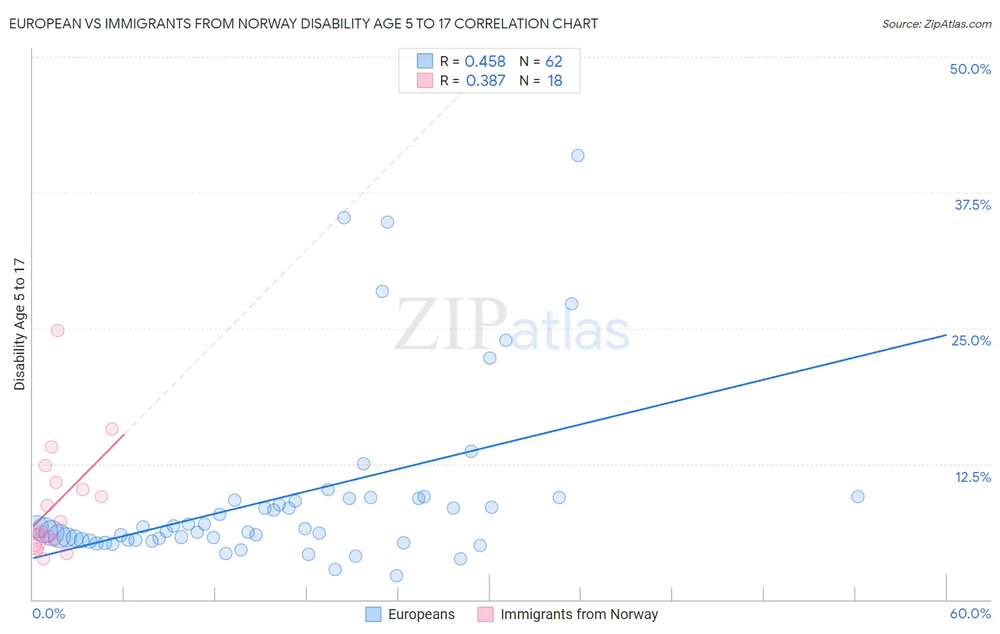 European vs Immigrants from Norway Disability Age 5 to 17