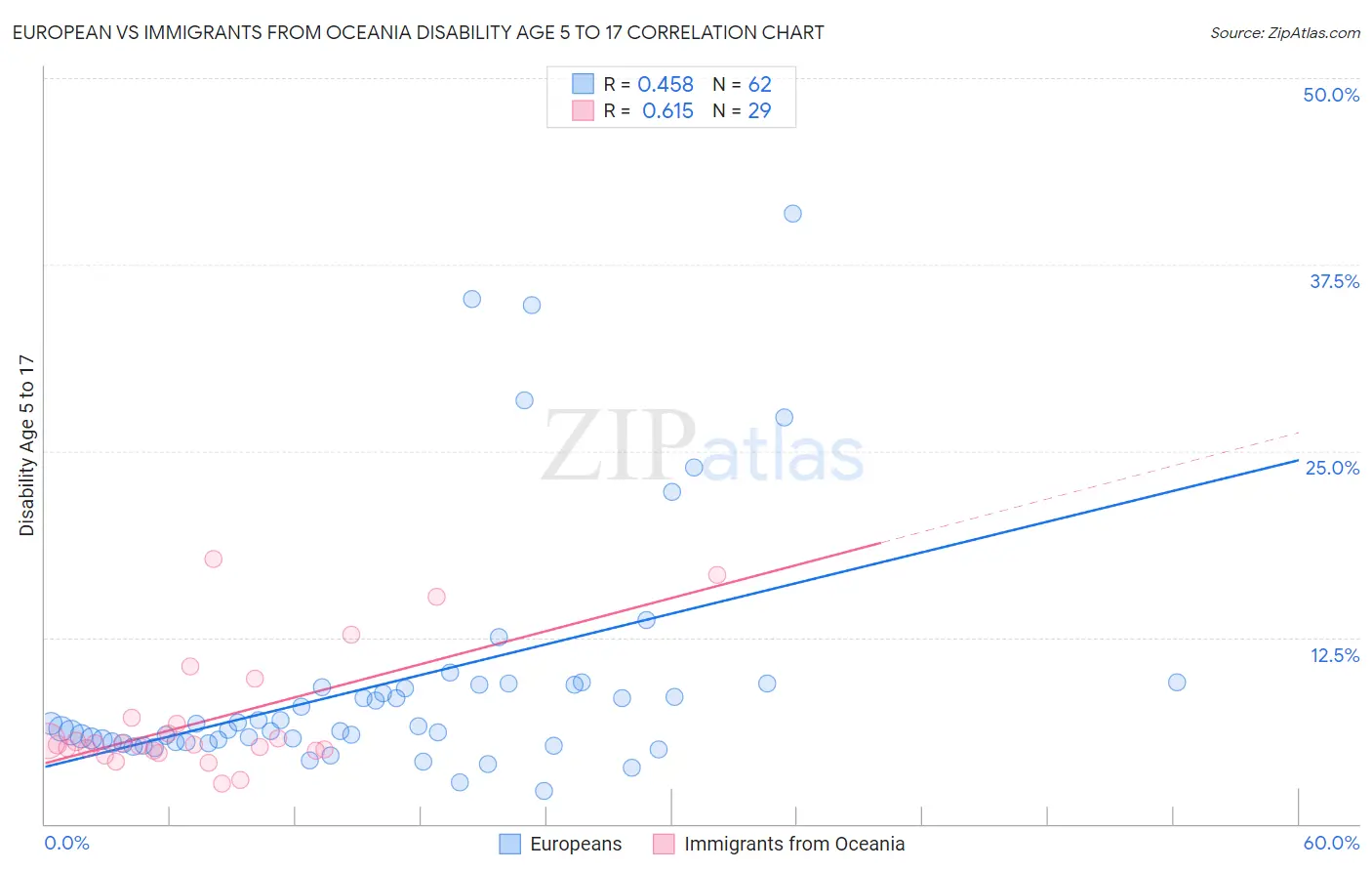 European vs Immigrants from Oceania Disability Age 5 to 17