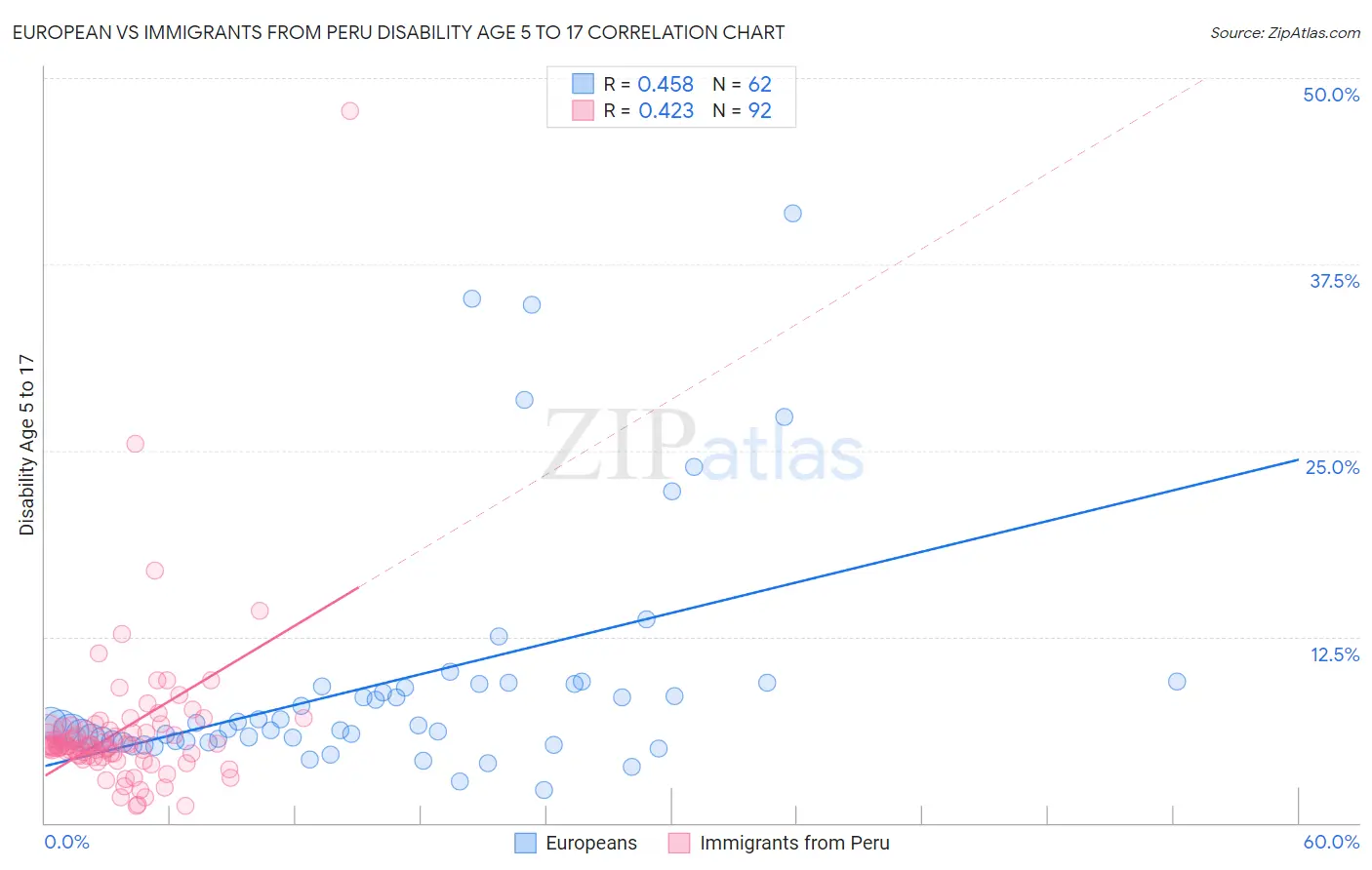 European vs Immigrants from Peru Disability Age 5 to 17