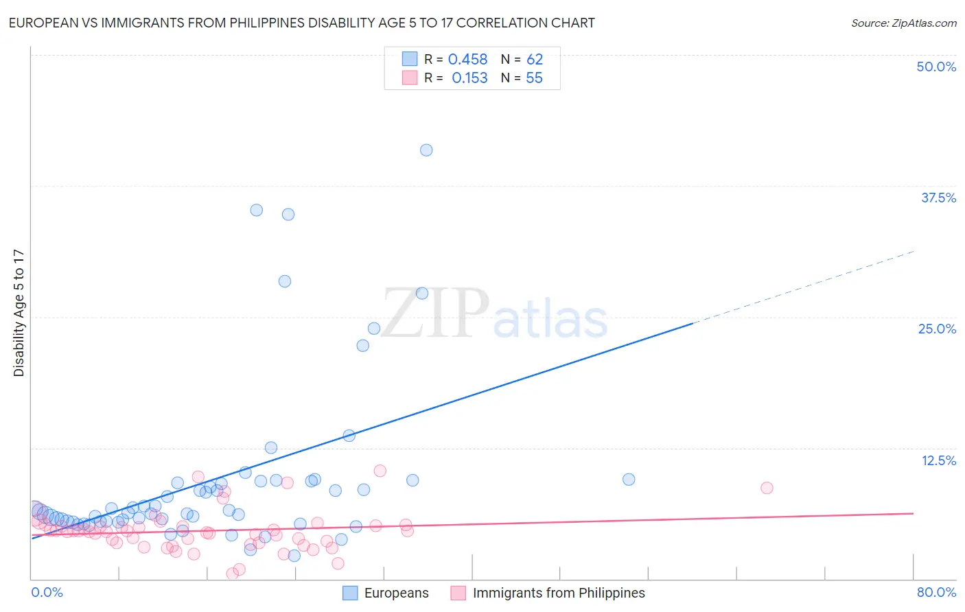 European vs Immigrants from Philippines Disability Age 5 to 17