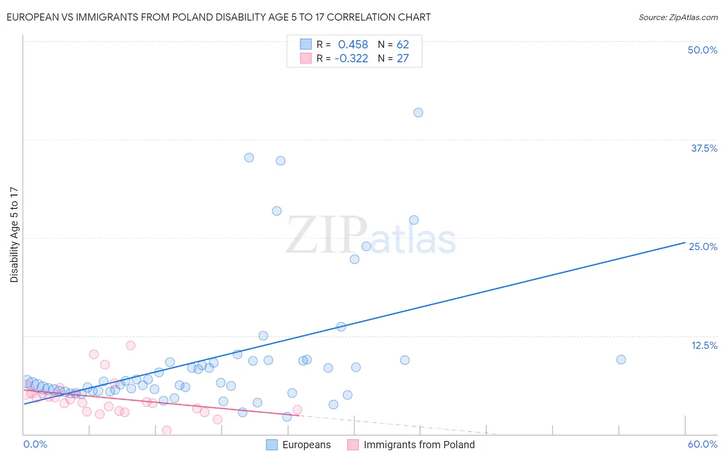 European vs Immigrants from Poland Disability Age 5 to 17