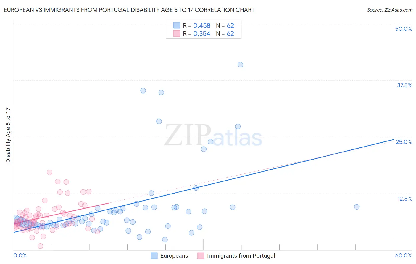 European vs Immigrants from Portugal Disability Age 5 to 17