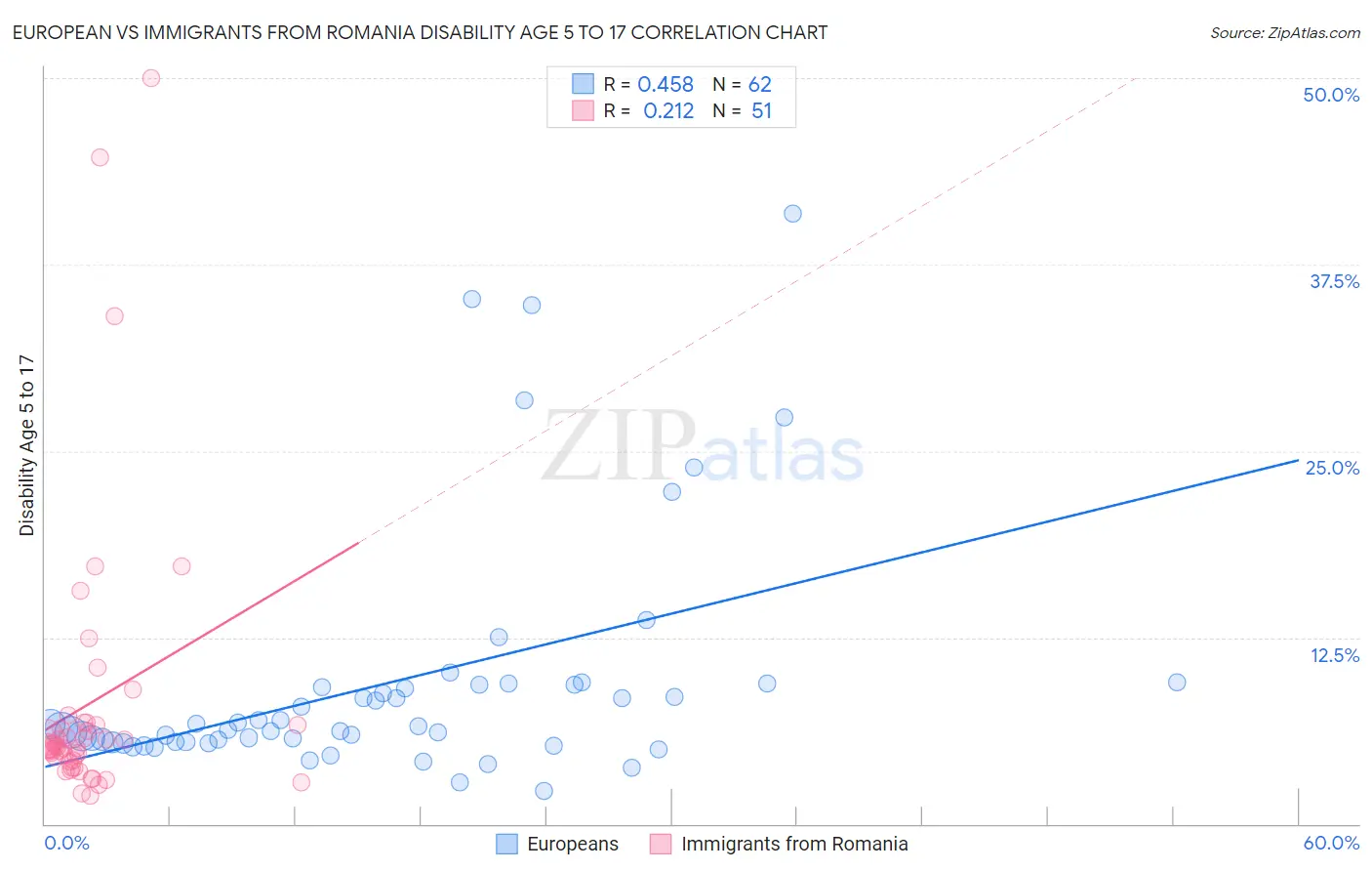 European vs Immigrants from Romania Disability Age 5 to 17