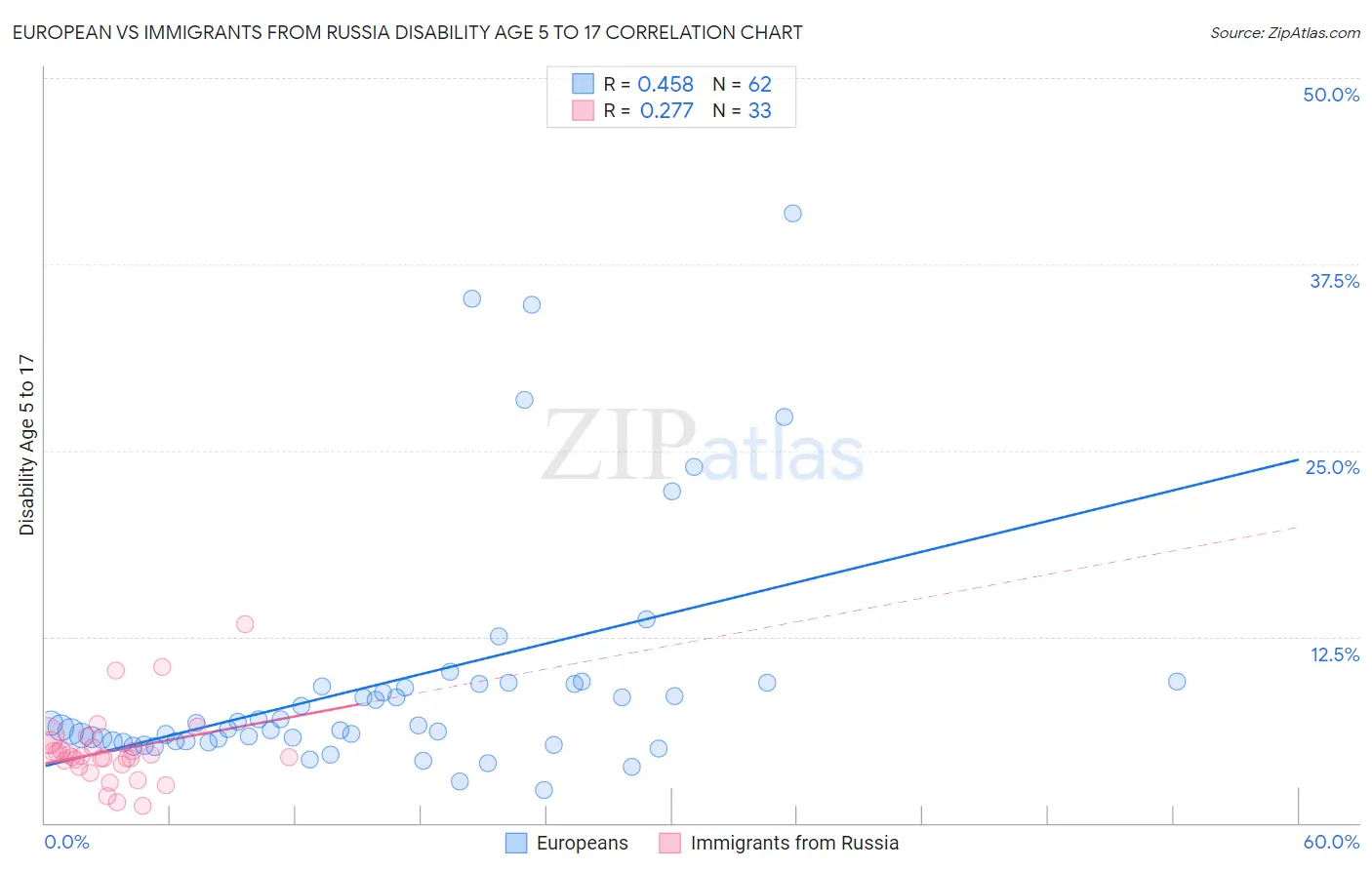 European vs Immigrants from Russia Disability Age 5 to 17