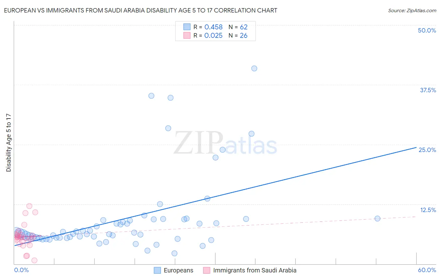 European vs Immigrants from Saudi Arabia Disability Age 5 to 17