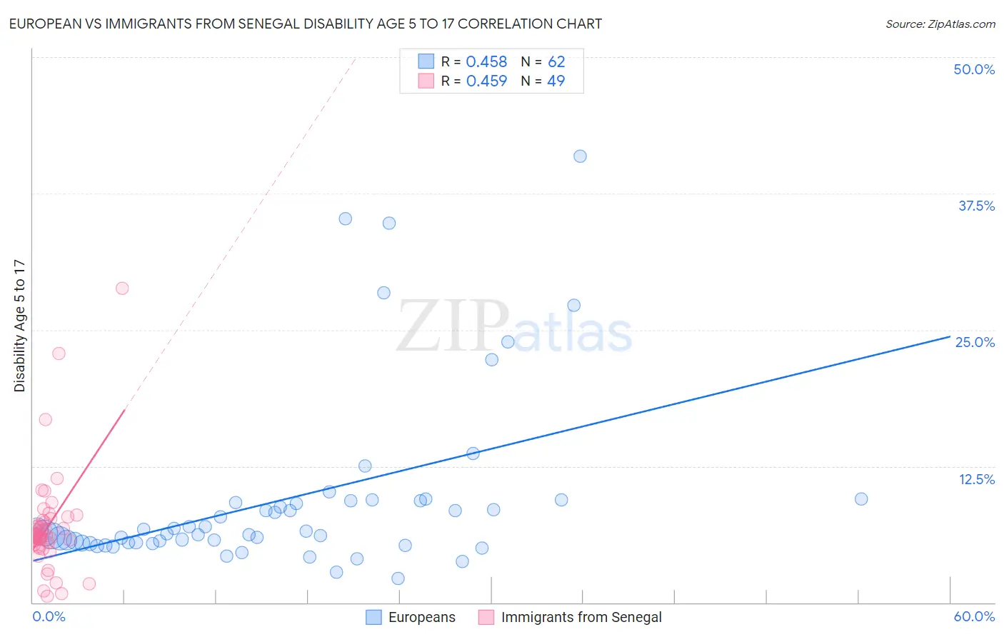 European vs Immigrants from Senegal Disability Age 5 to 17