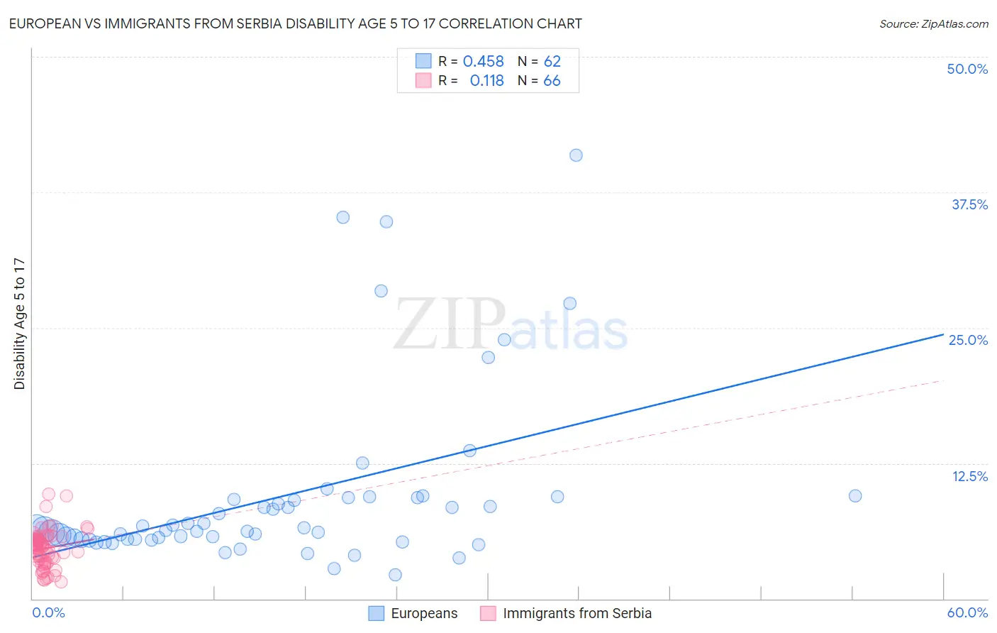 European vs Immigrants from Serbia Disability Age 5 to 17