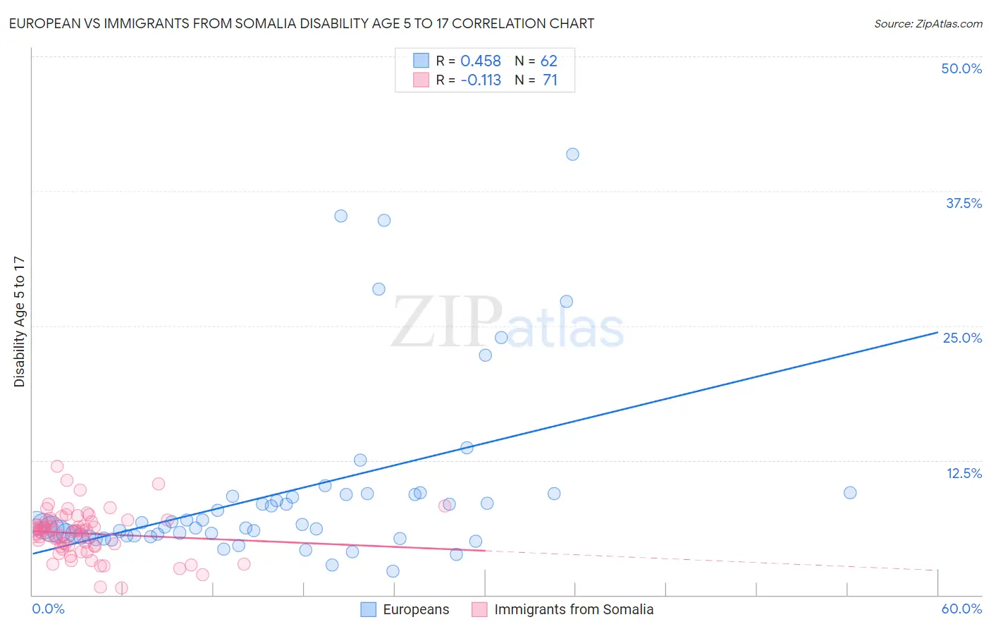 European vs Immigrants from Somalia Disability Age 5 to 17