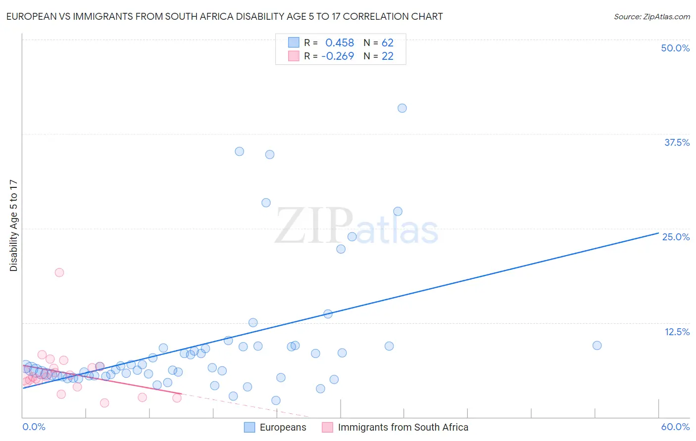 European vs Immigrants from South Africa Disability Age 5 to 17