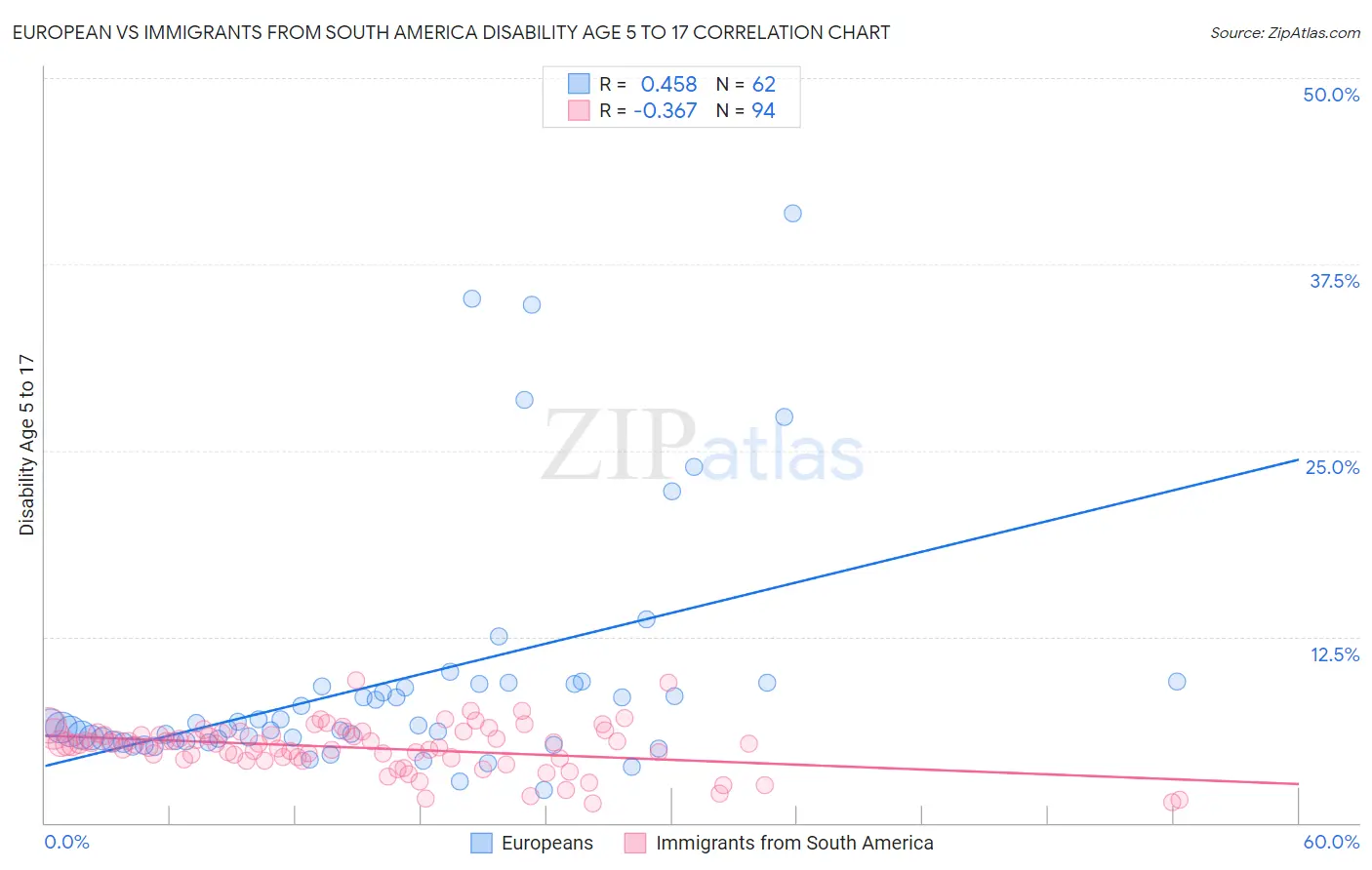 European vs Immigrants from South America Disability Age 5 to 17