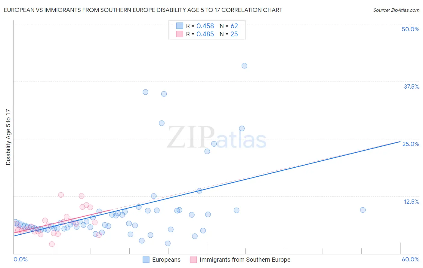 European vs Immigrants from Southern Europe Disability Age 5 to 17