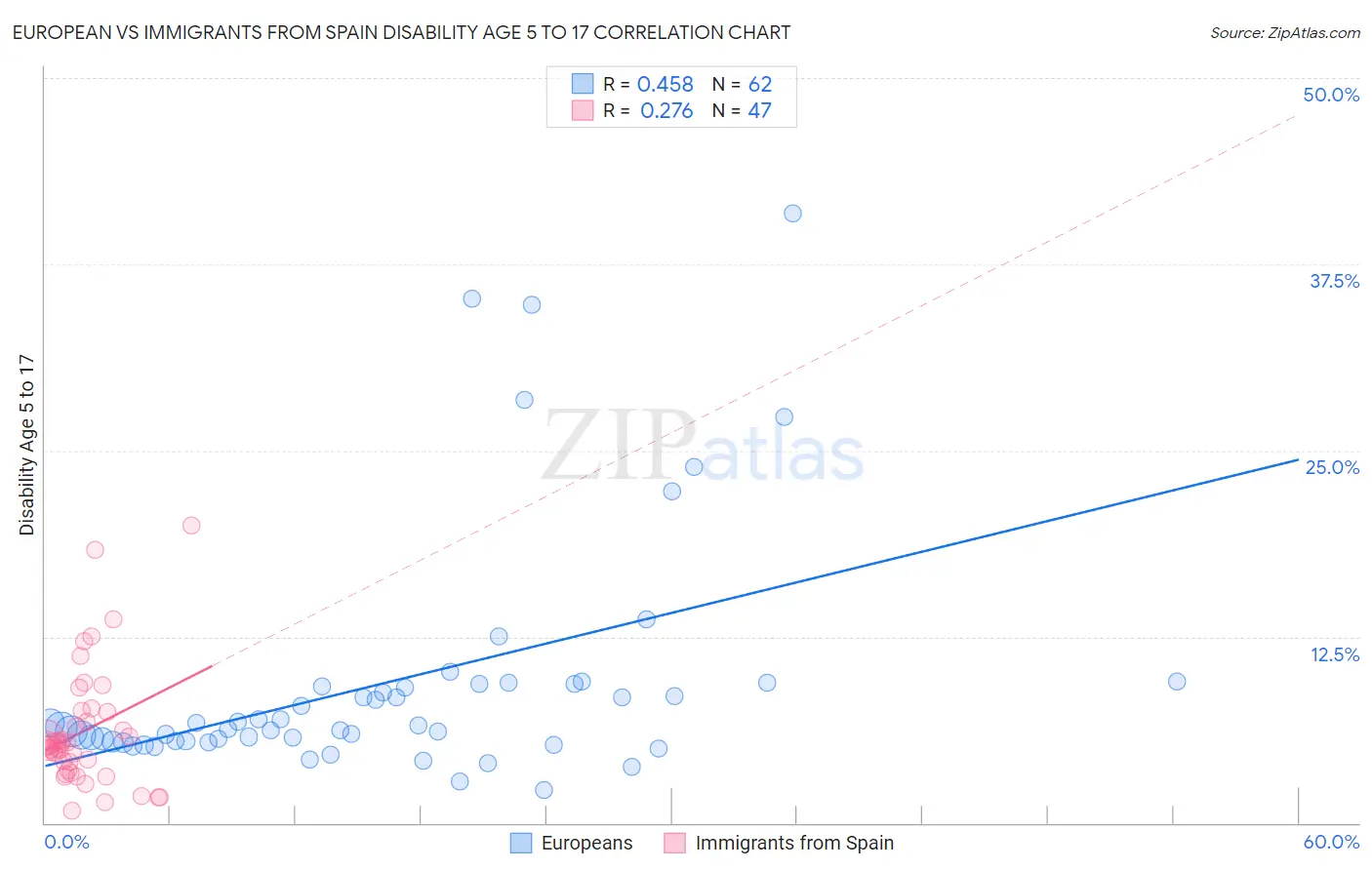 European vs Immigrants from Spain Disability Age 5 to 17