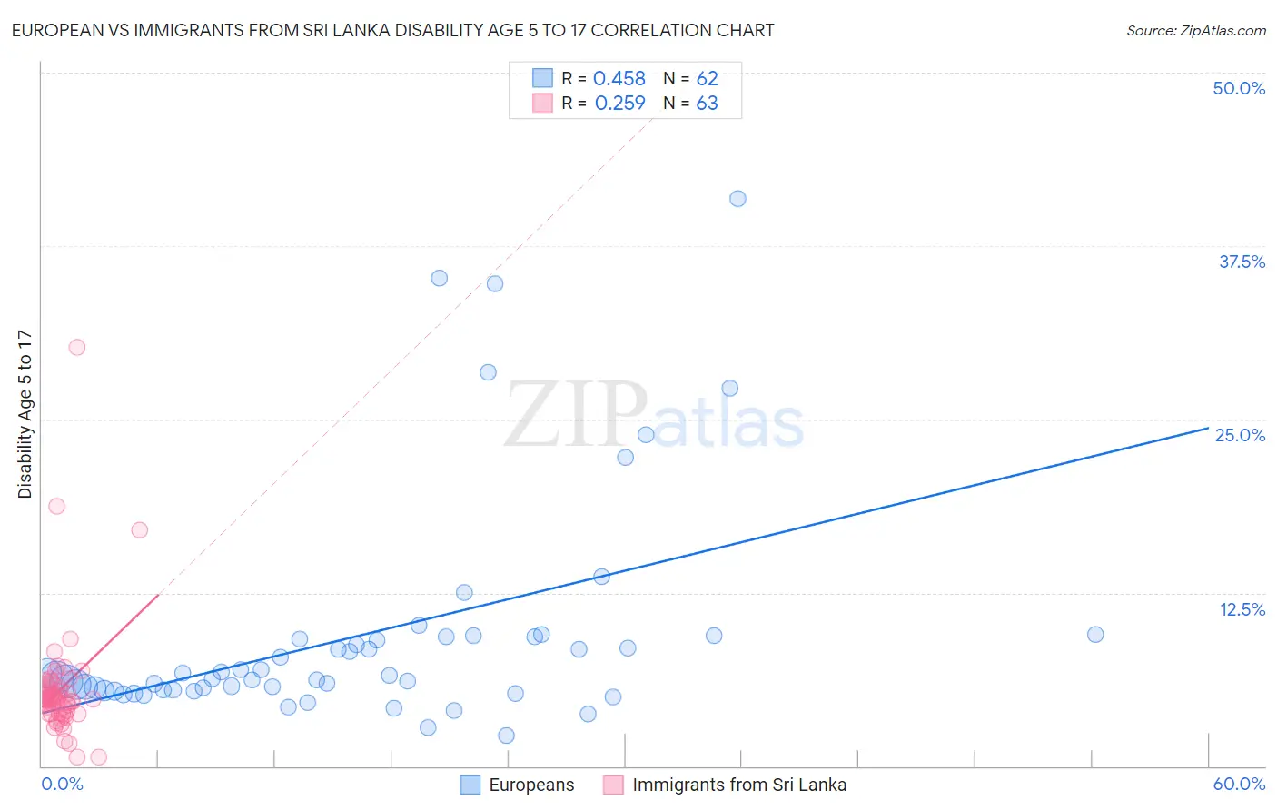 European vs Immigrants from Sri Lanka Disability Age 5 to 17