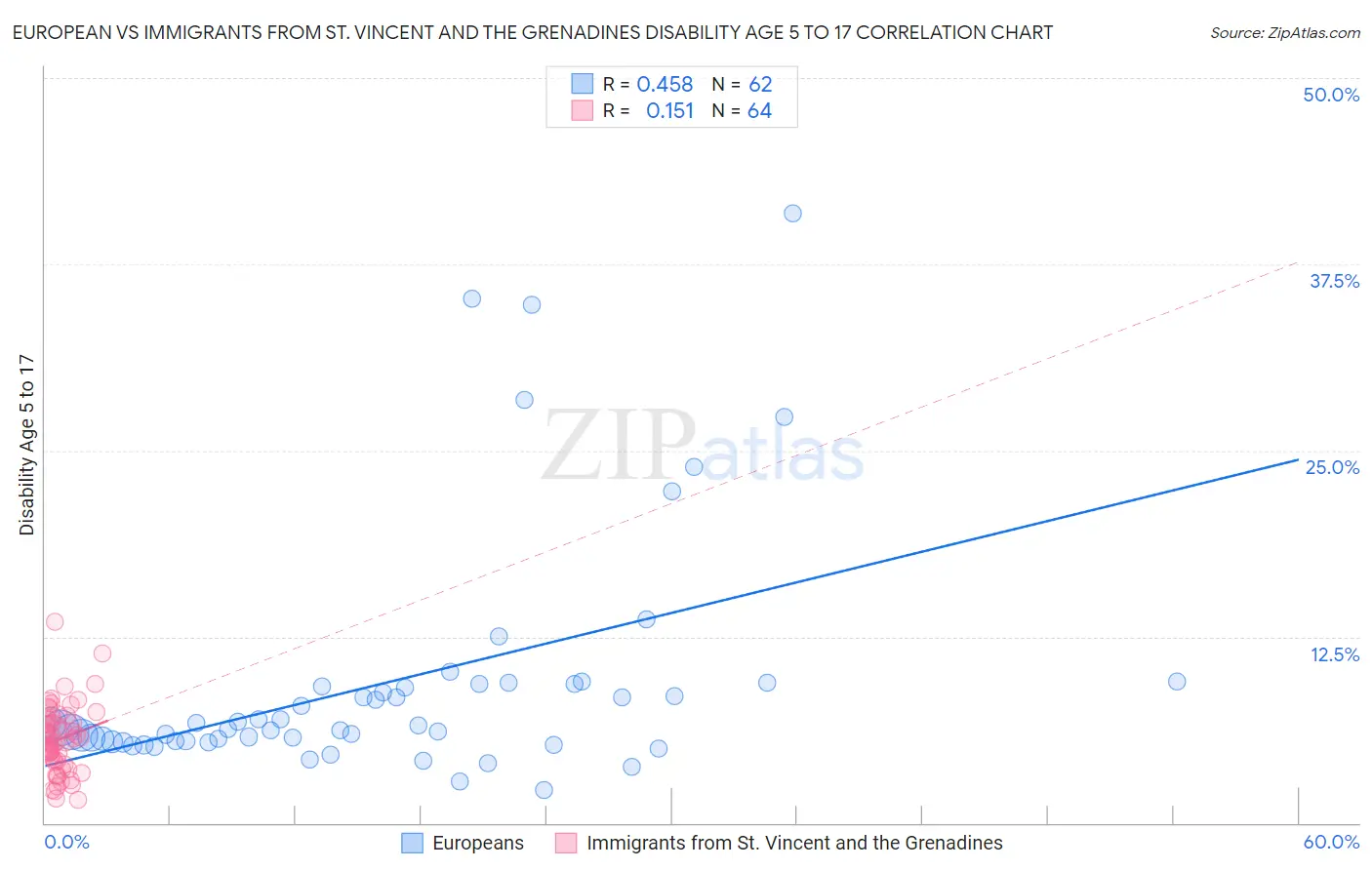 European vs Immigrants from St. Vincent and the Grenadines Disability Age 5 to 17