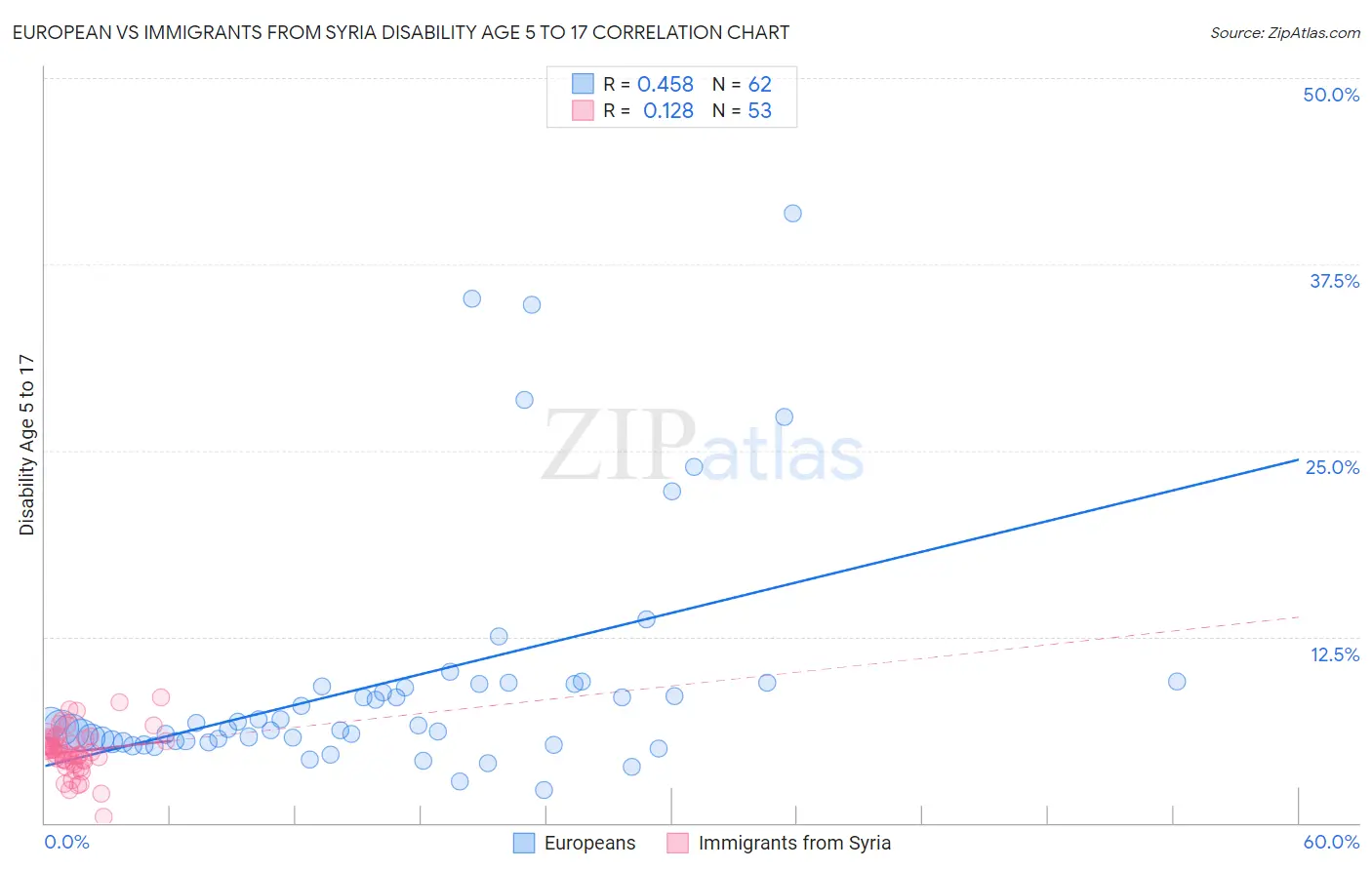 European vs Immigrants from Syria Disability Age 5 to 17