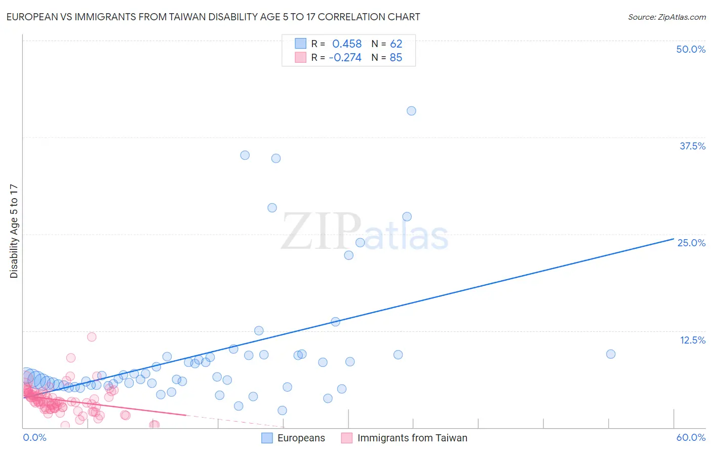 European vs Immigrants from Taiwan Disability Age 5 to 17