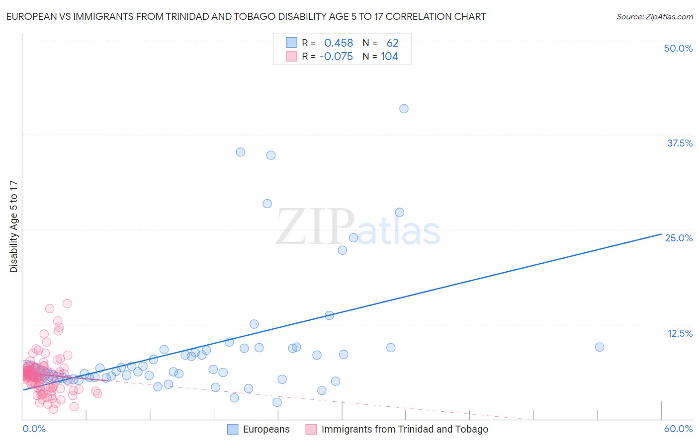 European vs Immigrants from Trinidad and Tobago Disability Age 5 to 17