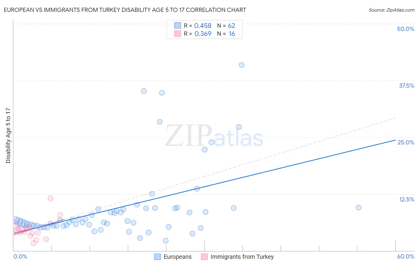 European vs Immigrants from Turkey Disability Age 5 to 17
