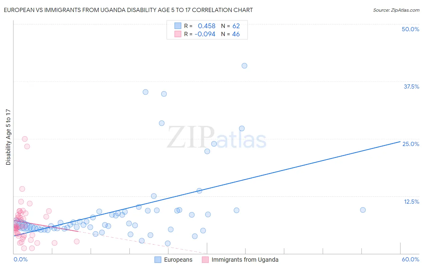 European vs Immigrants from Uganda Disability Age 5 to 17