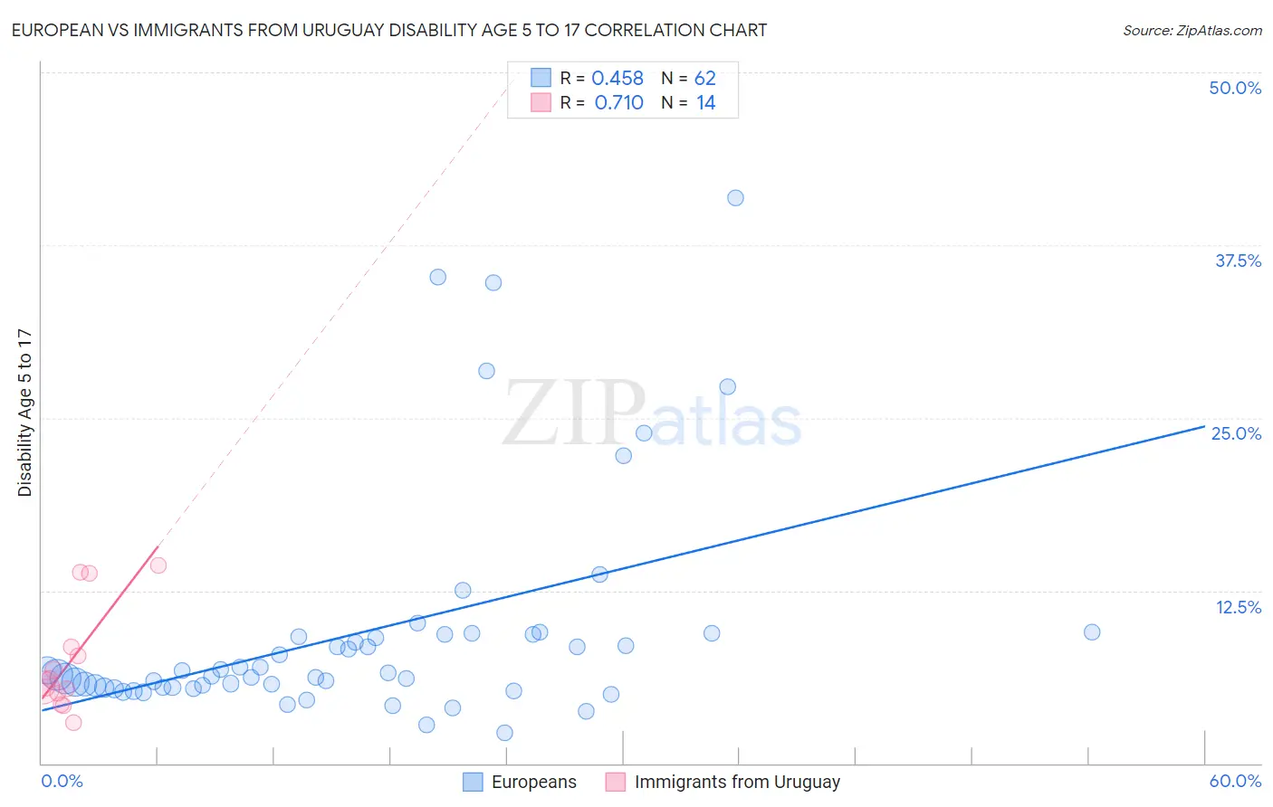 European vs Immigrants from Uruguay Disability Age 5 to 17