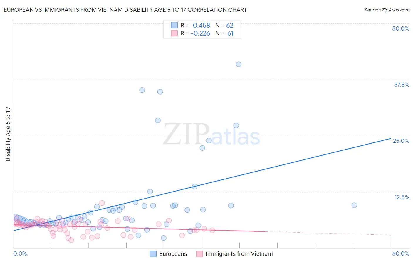 European vs Immigrants from Vietnam Disability Age 5 to 17