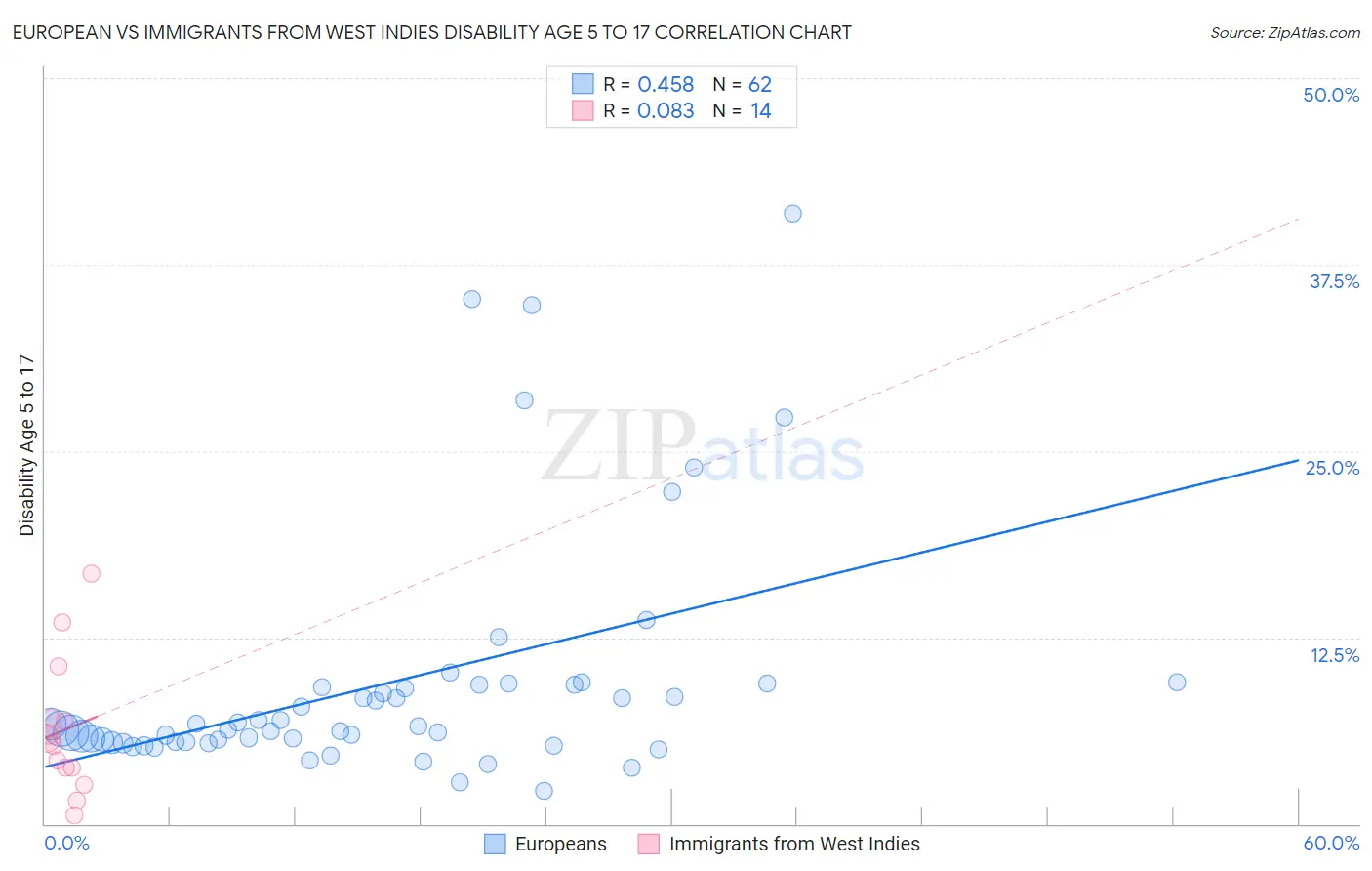 European vs Immigrants from West Indies Disability Age 5 to 17