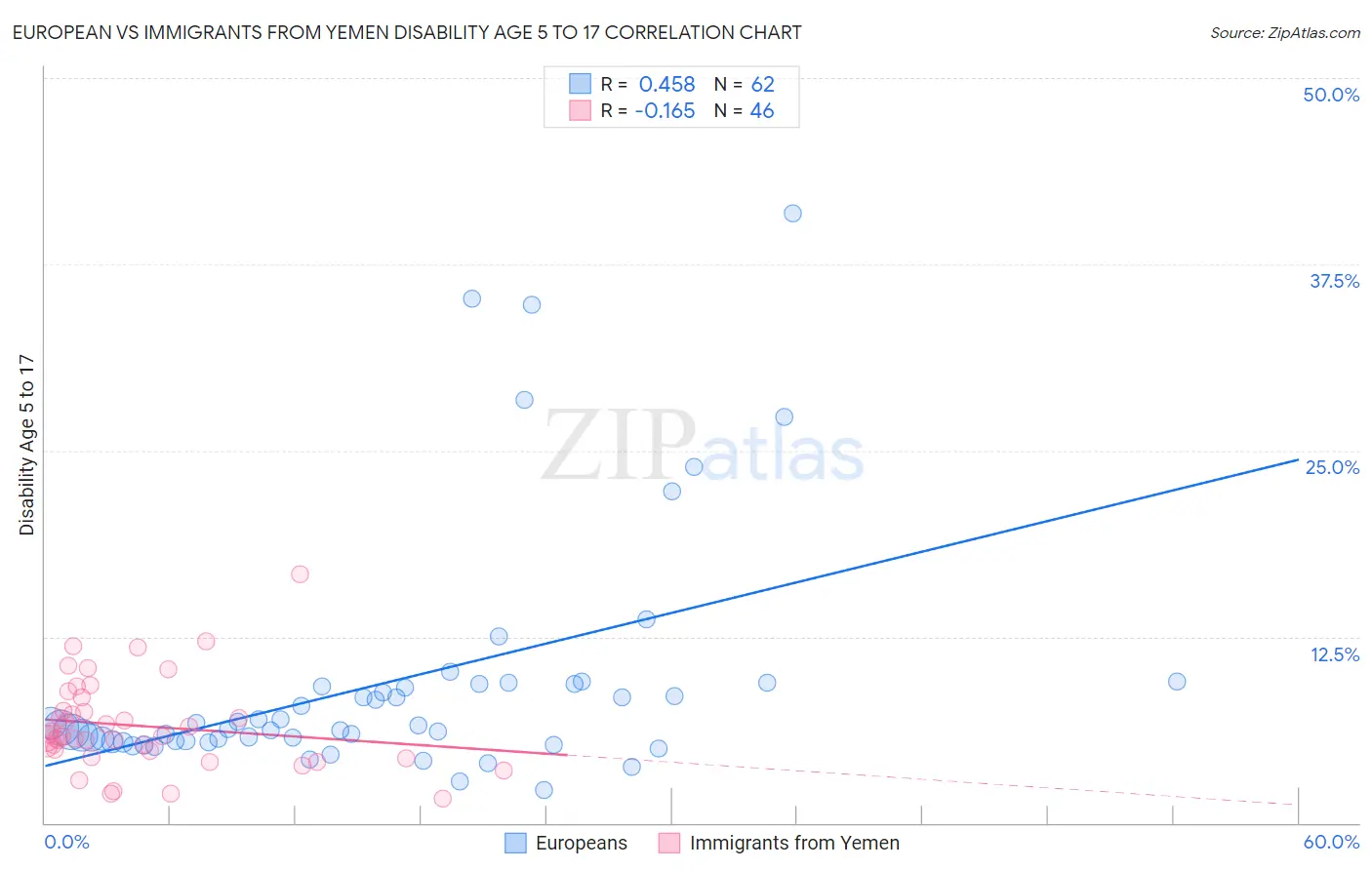 European vs Immigrants from Yemen Disability Age 5 to 17