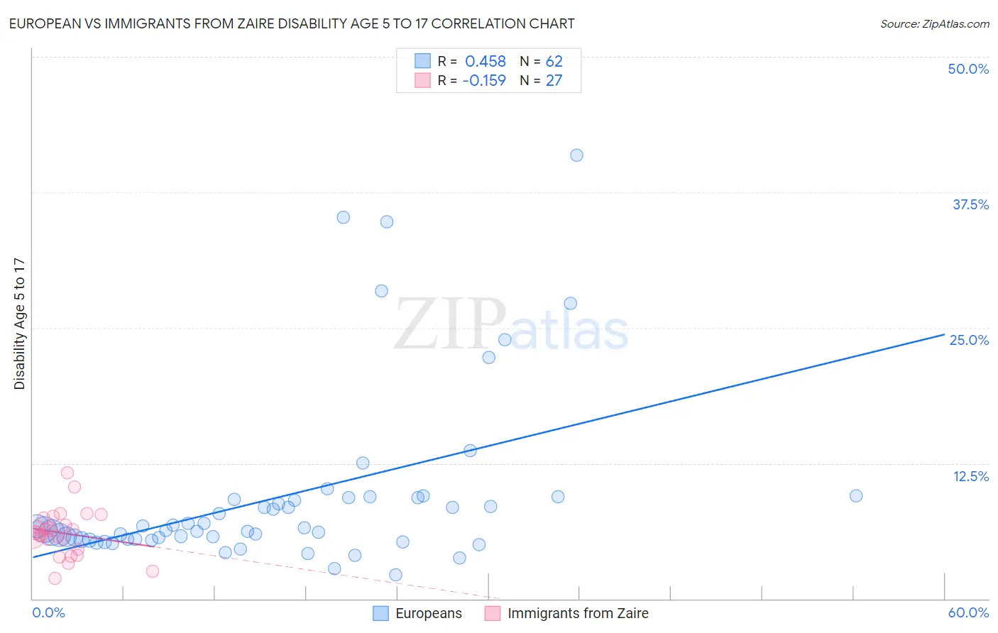 European vs Immigrants from Zaire Disability Age 5 to 17