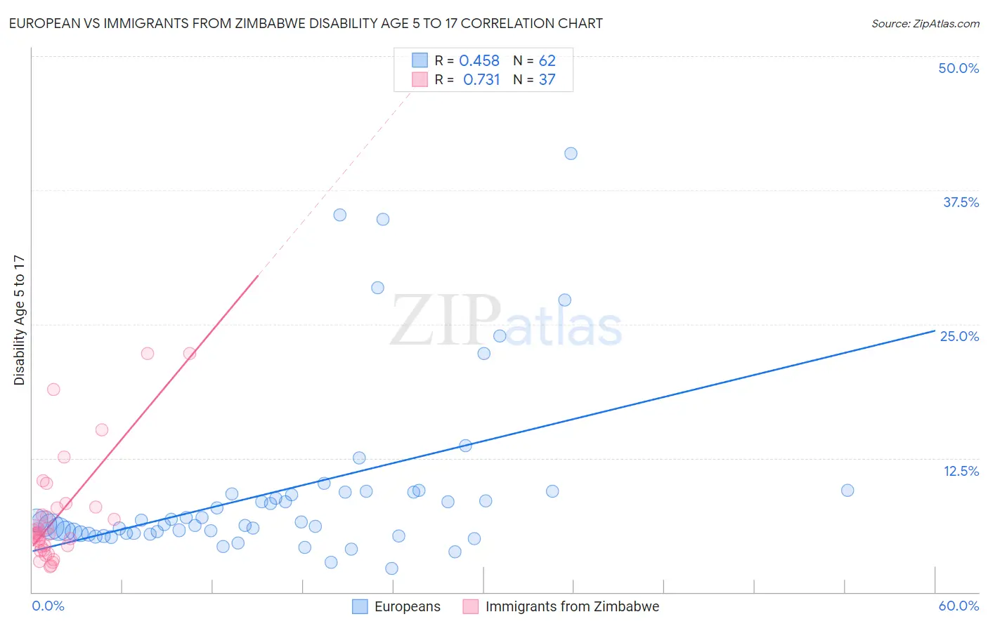 European vs Immigrants from Zimbabwe Disability Age 5 to 17