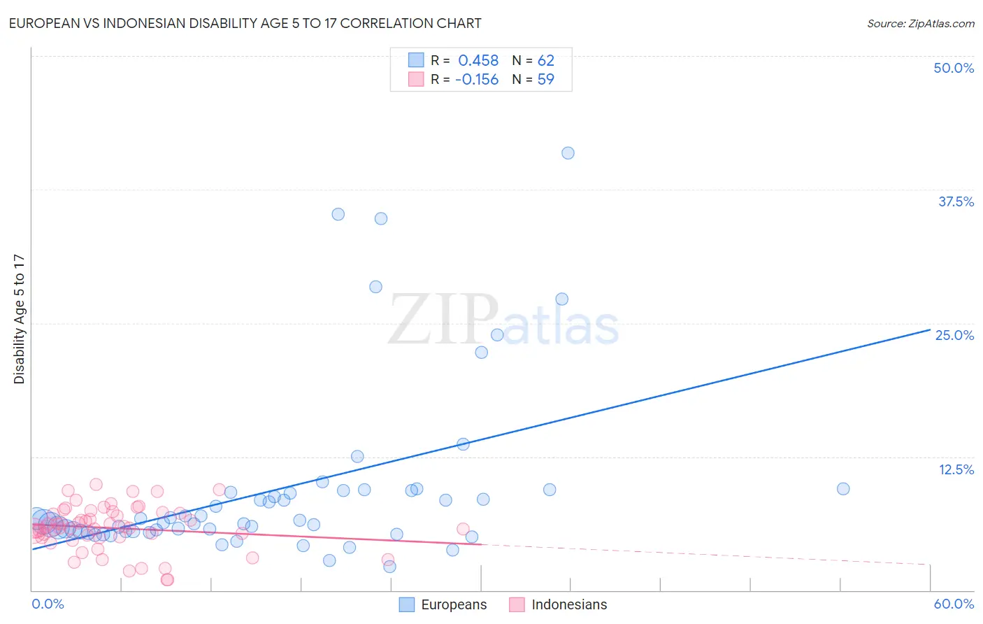 European vs Indonesian Disability Age 5 to 17