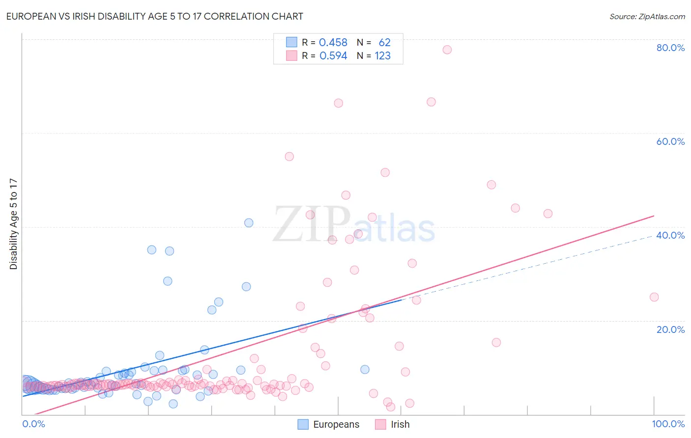 European vs Irish Disability Age 5 to 17