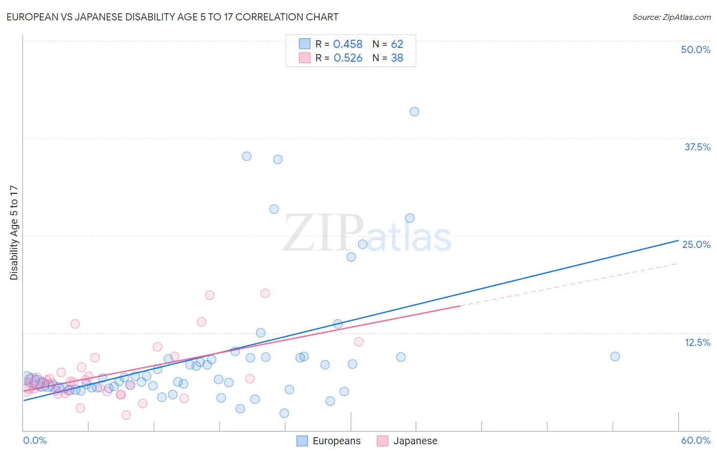 European vs Japanese Disability Age 5 to 17