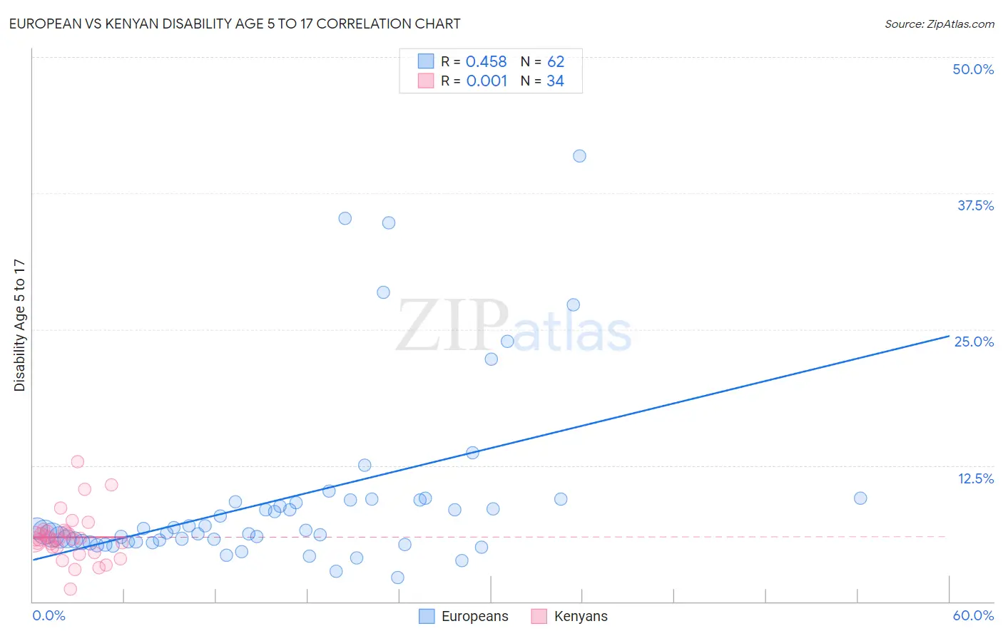 European vs Kenyan Disability Age 5 to 17