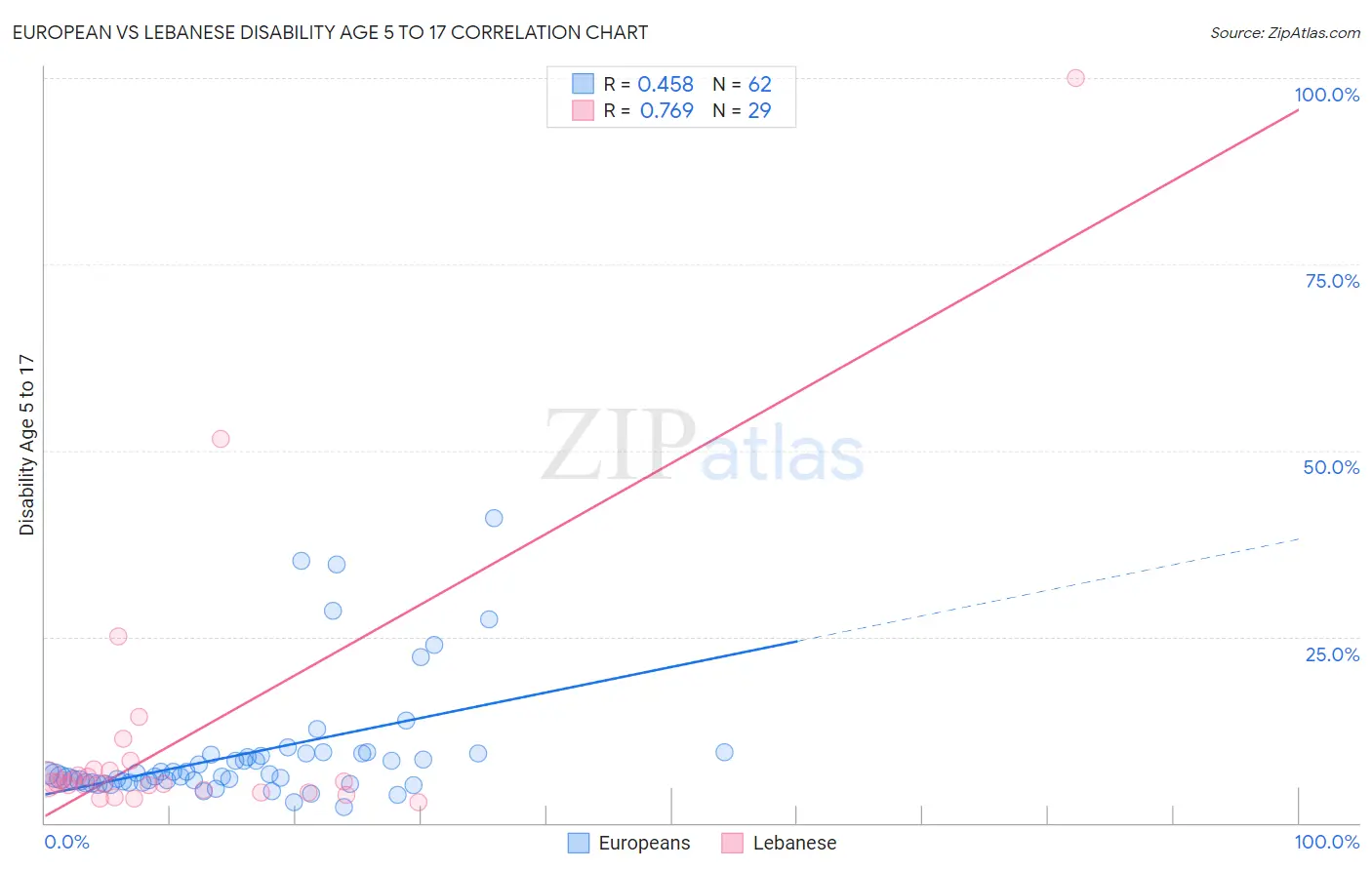 European vs Lebanese Disability Age 5 to 17