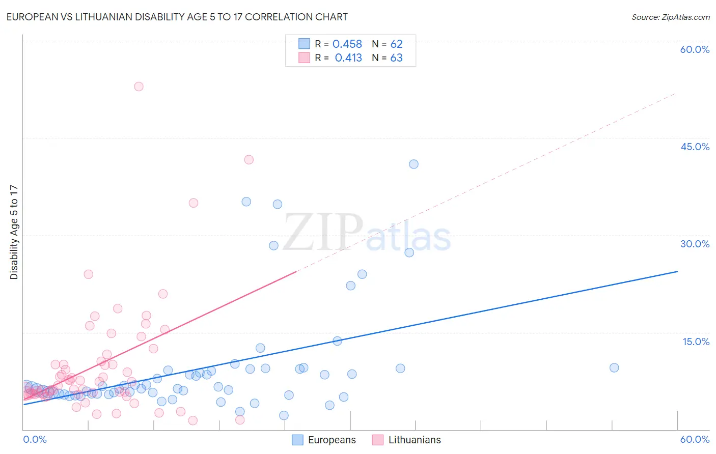 European vs Lithuanian Disability Age 5 to 17