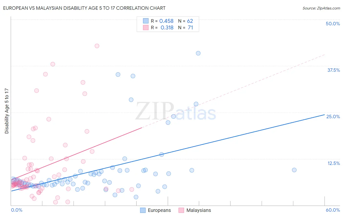 European vs Malaysian Disability Age 5 to 17