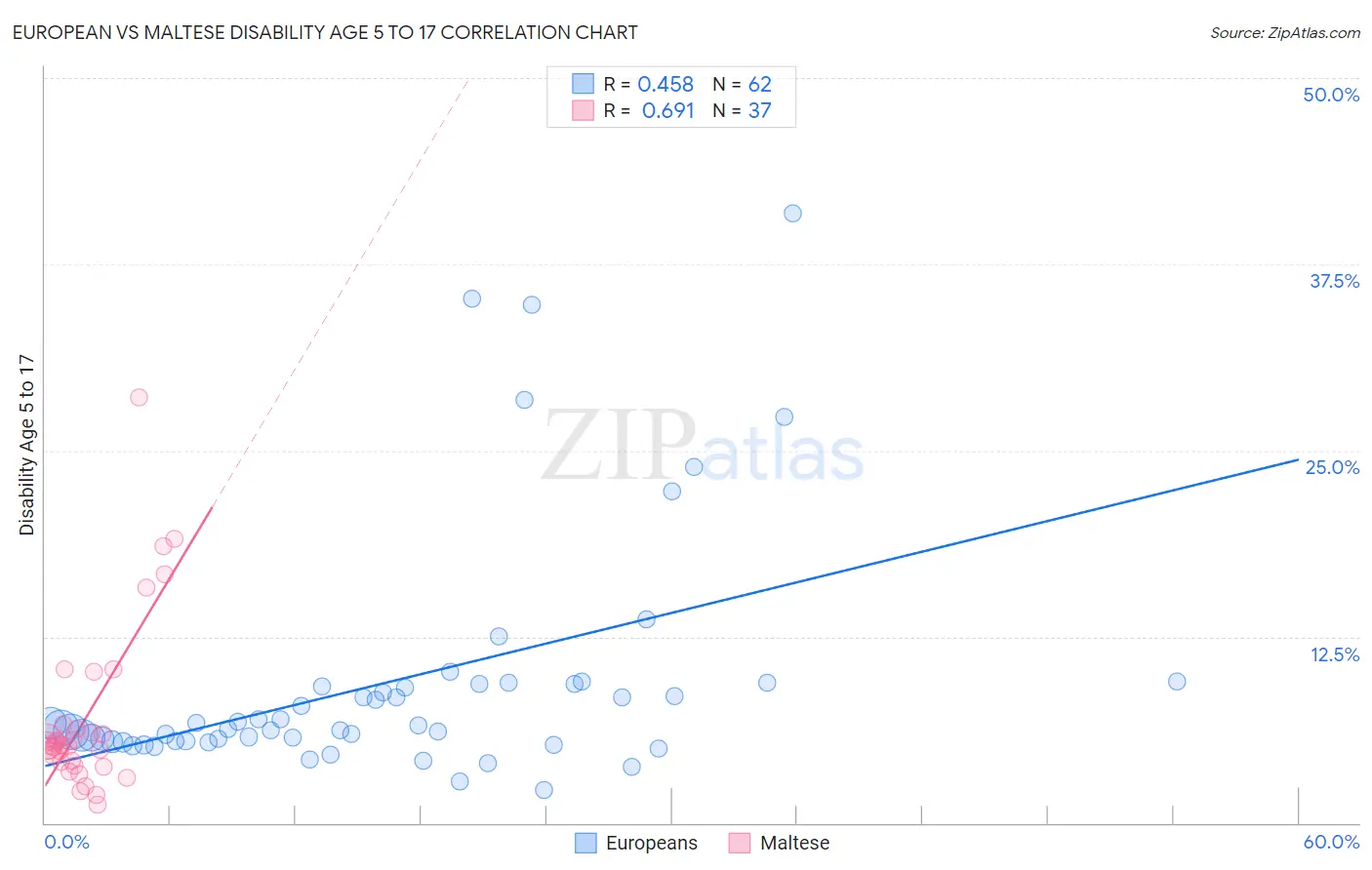 European vs Maltese Disability Age 5 to 17