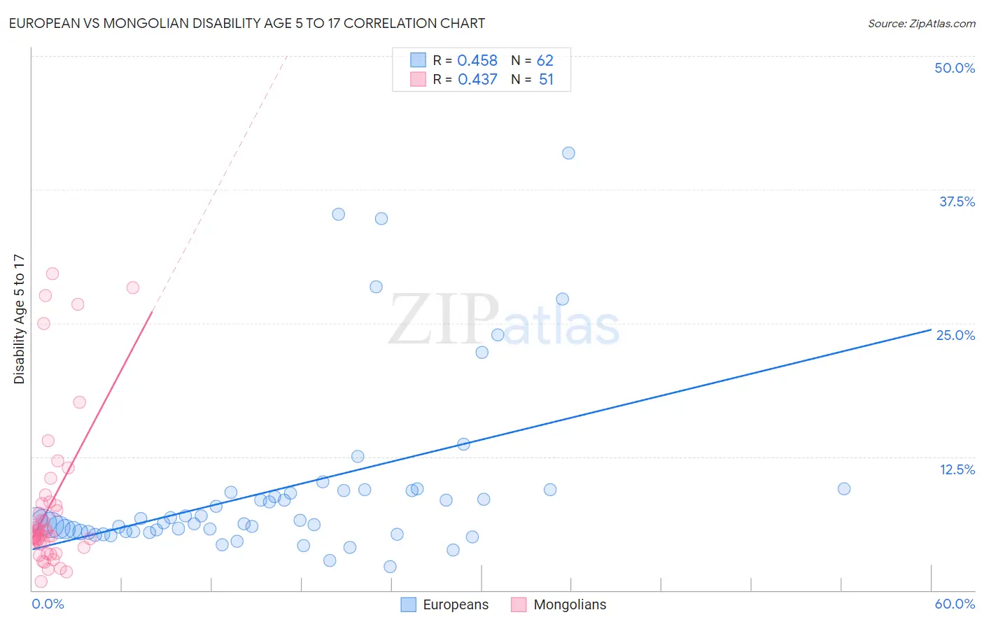 European vs Mongolian Disability Age 5 to 17