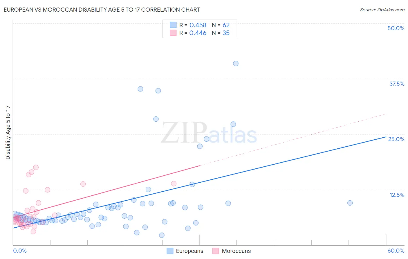 European vs Moroccan Disability Age 5 to 17