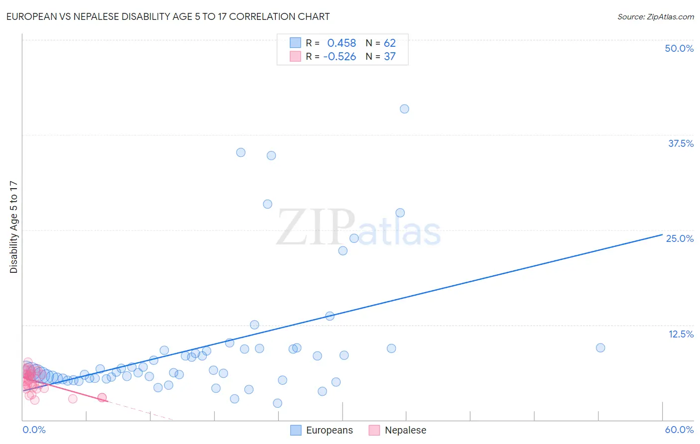 European vs Nepalese Disability Age 5 to 17