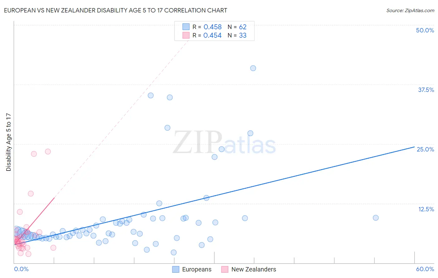European vs New Zealander Disability Age 5 to 17