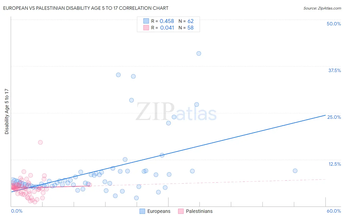 European vs Palestinian Disability Age 5 to 17