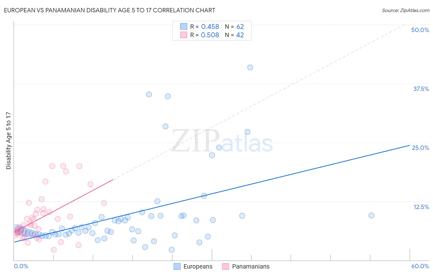 European vs Panamanian Disability Age 5 to 17