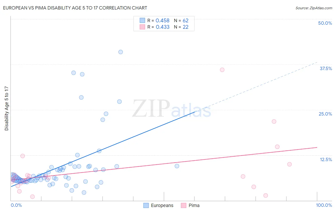 European vs Pima Disability Age 5 to 17
