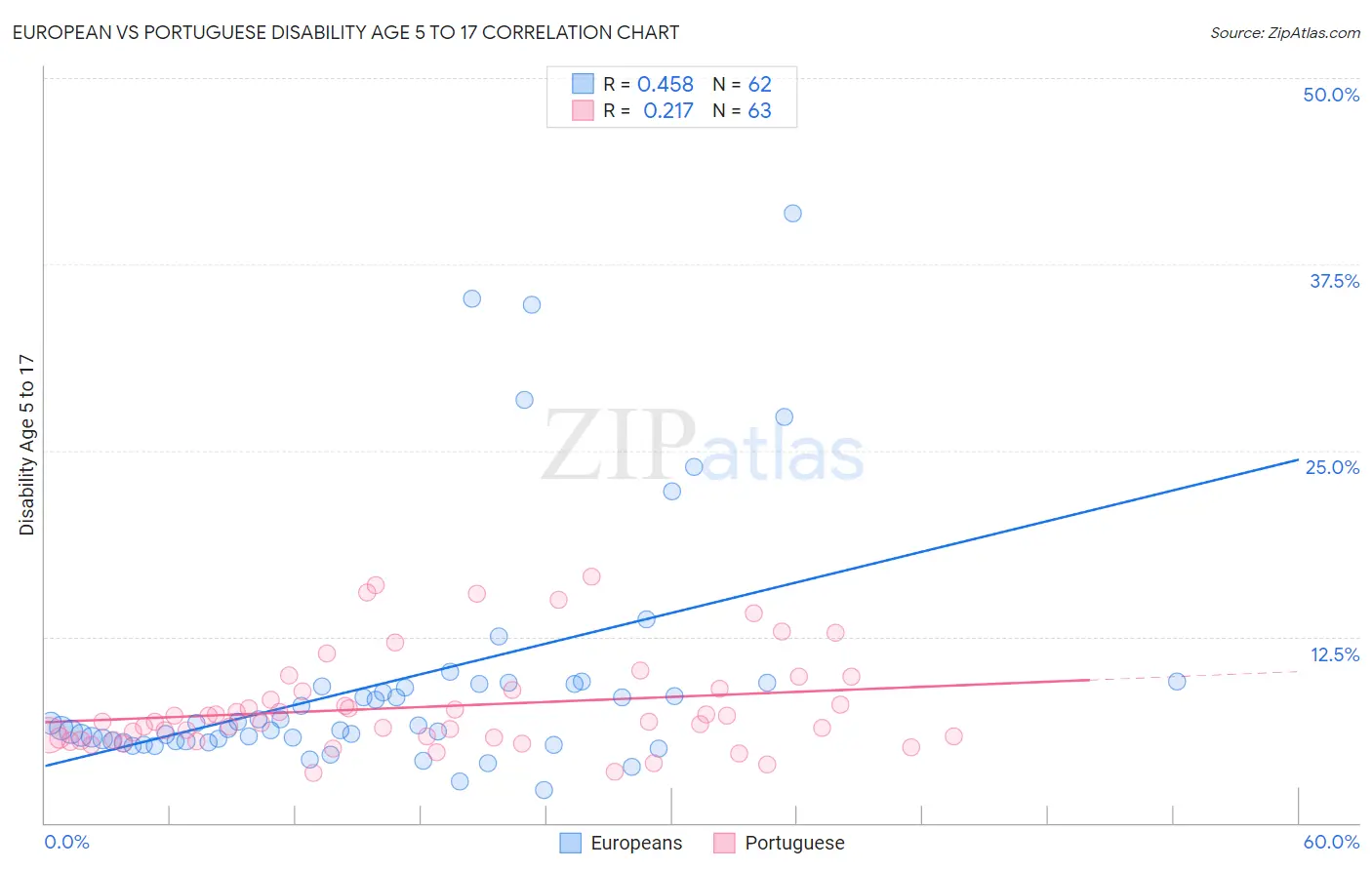 European vs Portuguese Disability Age 5 to 17