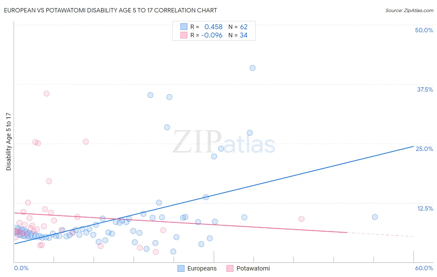 European vs Potawatomi Disability Age 5 to 17